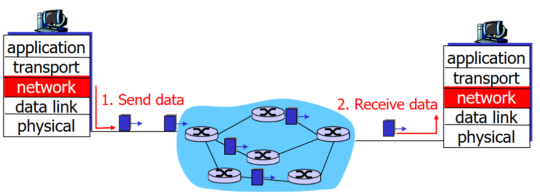 計網學習筆記六 Network Layer Overview