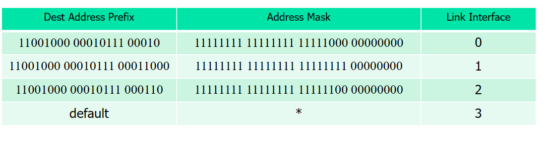 計網學習筆記六 Network Layer Overview