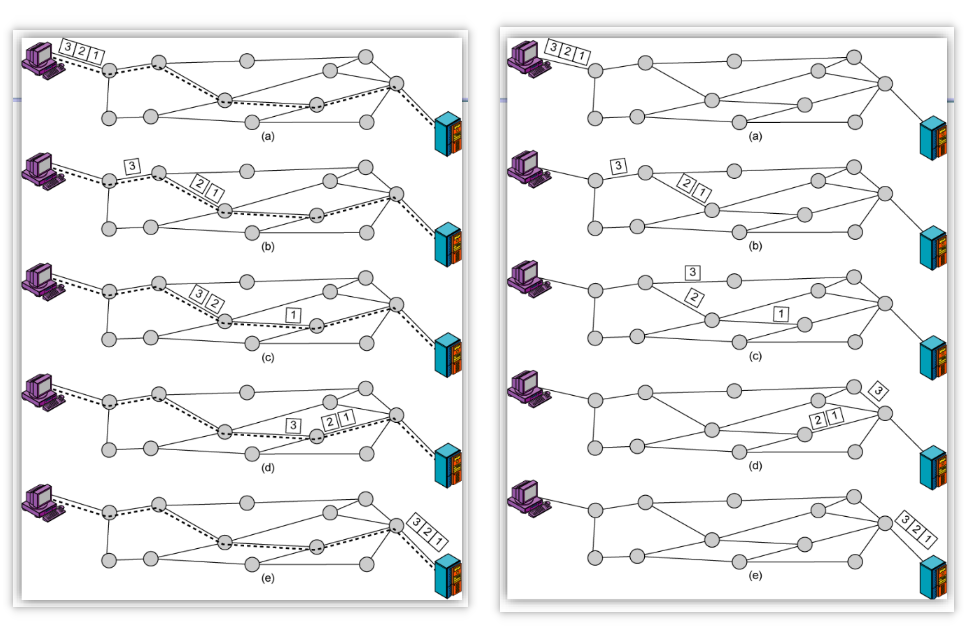 計網學習筆記六 Network Layer Overview