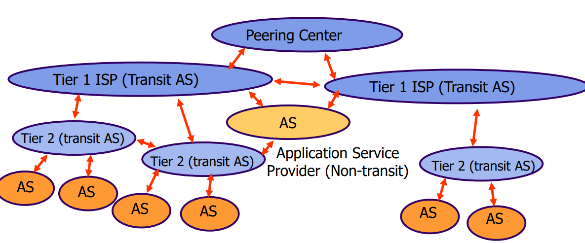 计网学习笔记十  Internet Routing Protocols