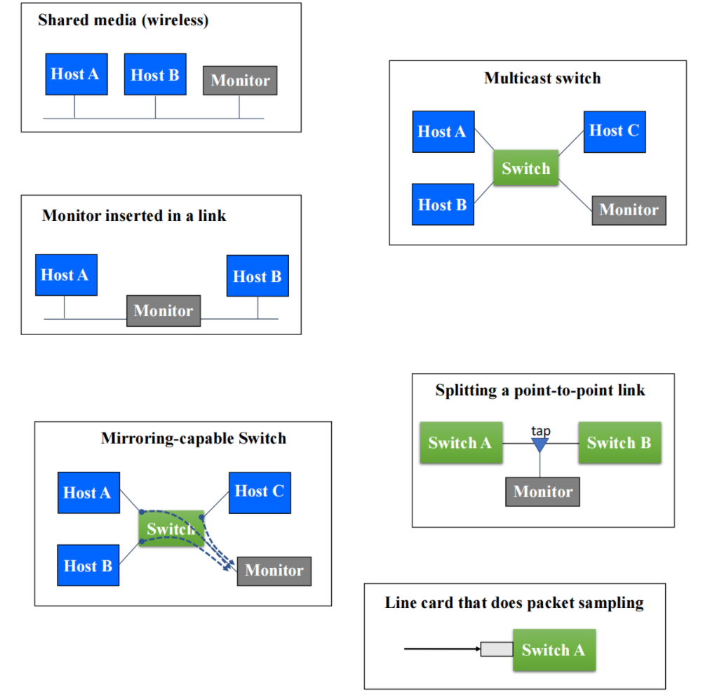 剖析網路測量：Counting and Measuring Network Traffic