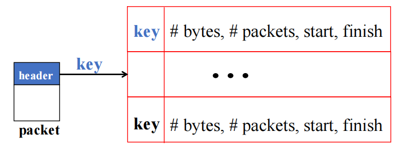 剖析網路測量：Counting and Measuring Network Traffic