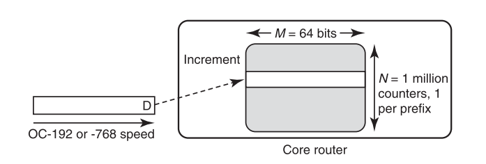 剖析網路測量：Counting and Measuring Network Traffic