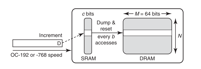 剖析網路測量：Counting and Measuring Network Traffic