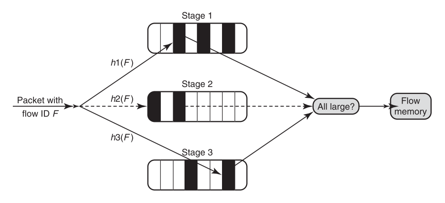 剖析網路測量：Counting and Measuring Network Traffic