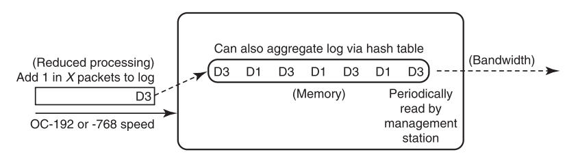 剖析網路測量：Counting and Measuring Network Traffic