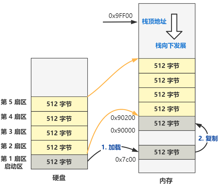 Linux 0.11: 从开机到执行shell