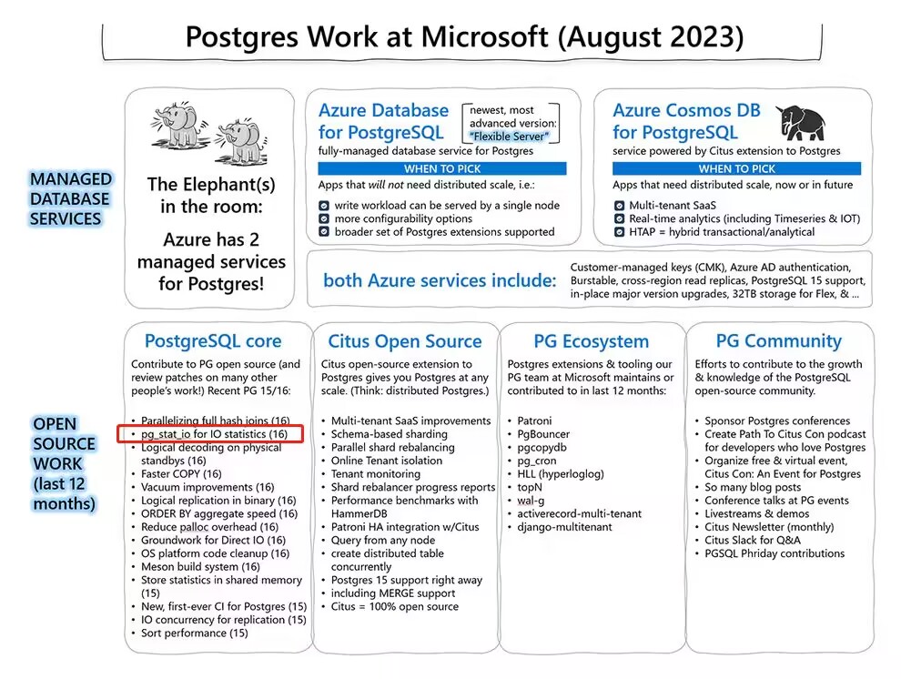 微软成为PostgreSQL主要贡献者