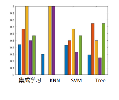 分类结果