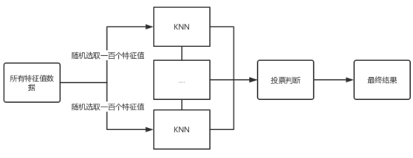 集成学习流程