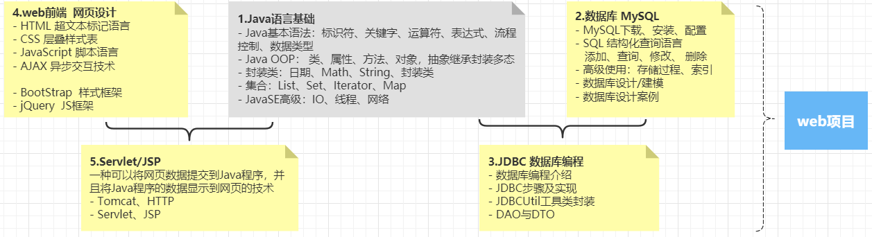 Java web技术体系