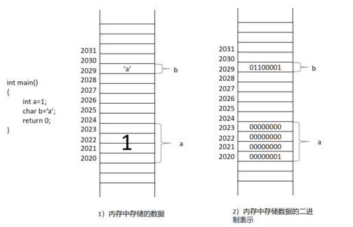 c/c++指针从浅入深介绍——基于数据内存分配的理解（上）