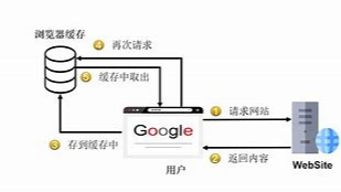 浅试netcore缓存