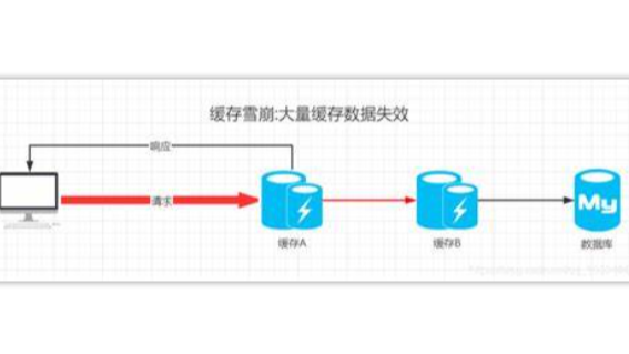缓存雪崩