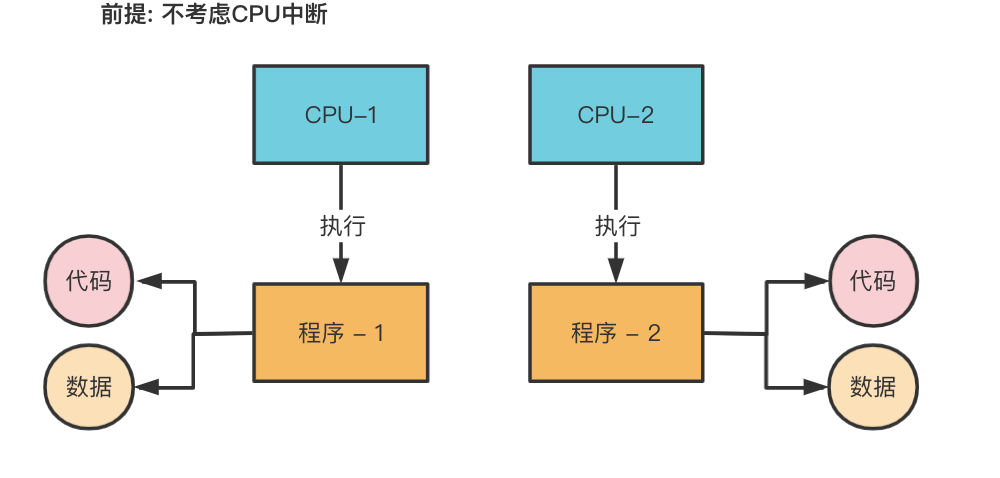 并发专题一