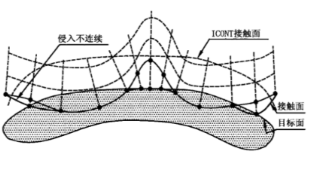 CNOF和ICONT简介