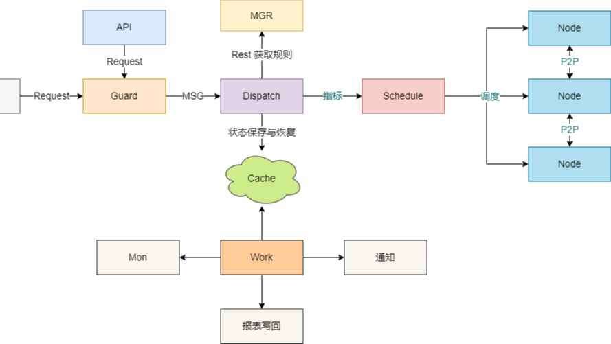 如何实现动态指标实时计算 | FAAS实践