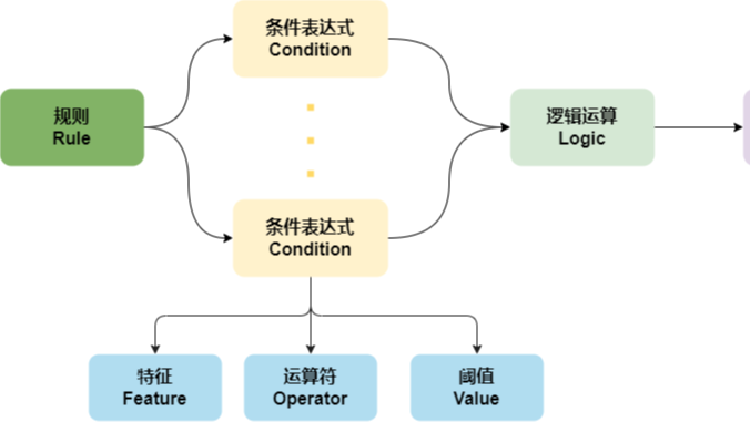 规则引擎是如何诞生的