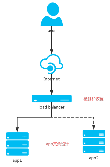 高可用(keepalived)部署方案