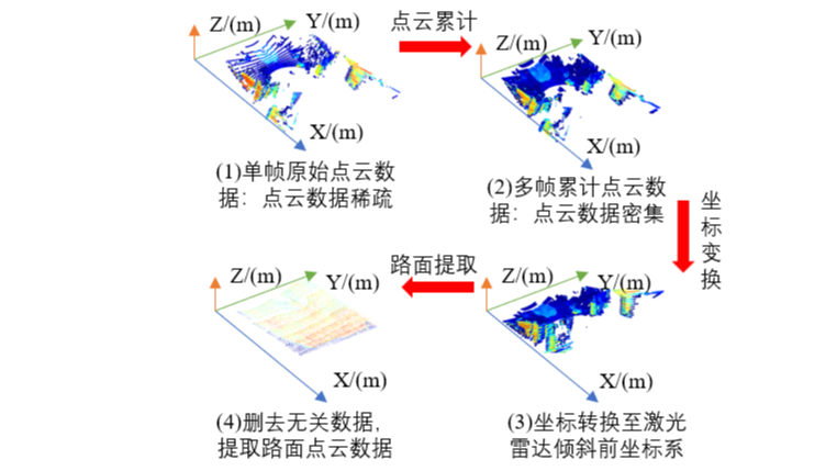 MATLAB 实现点云累计-坐标系转换-目标范围点云提取（附代码与代码注释）