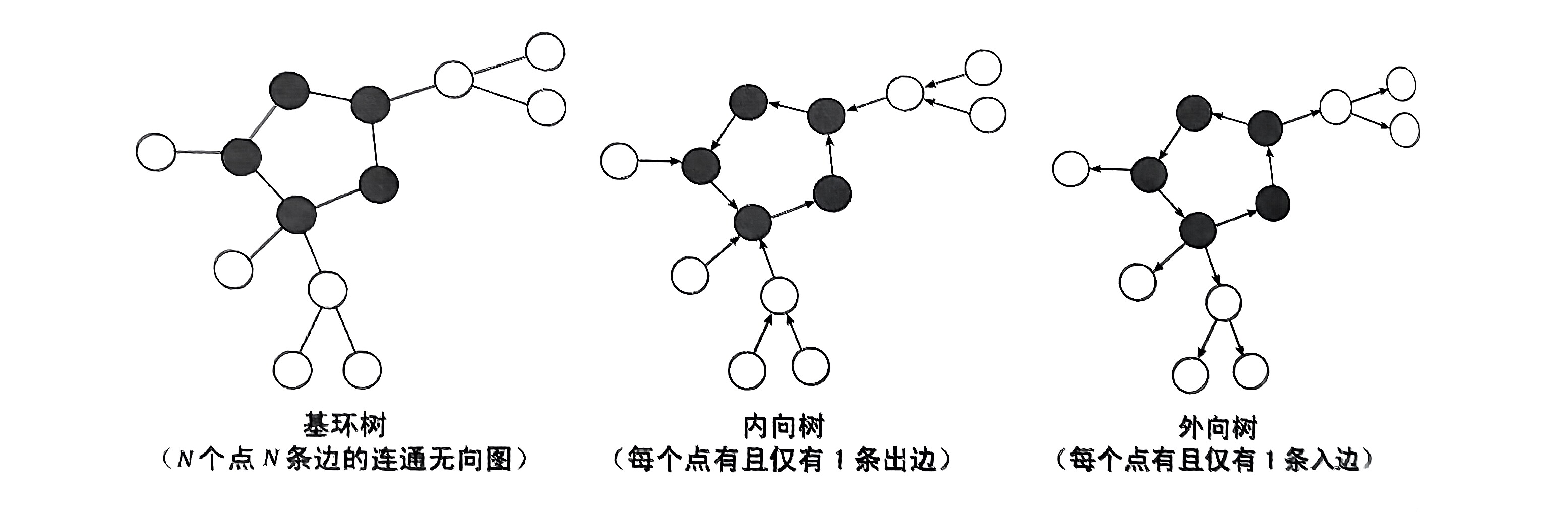 基环树、内向树和外向树