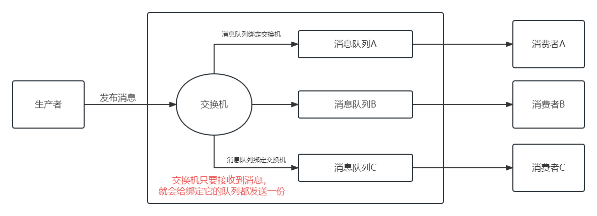 交换机模式