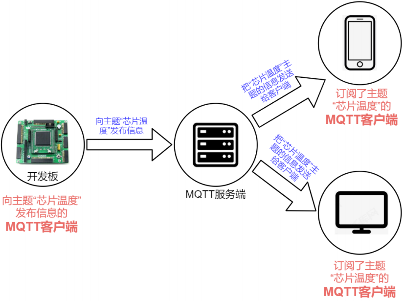 MQTT——MqttBox