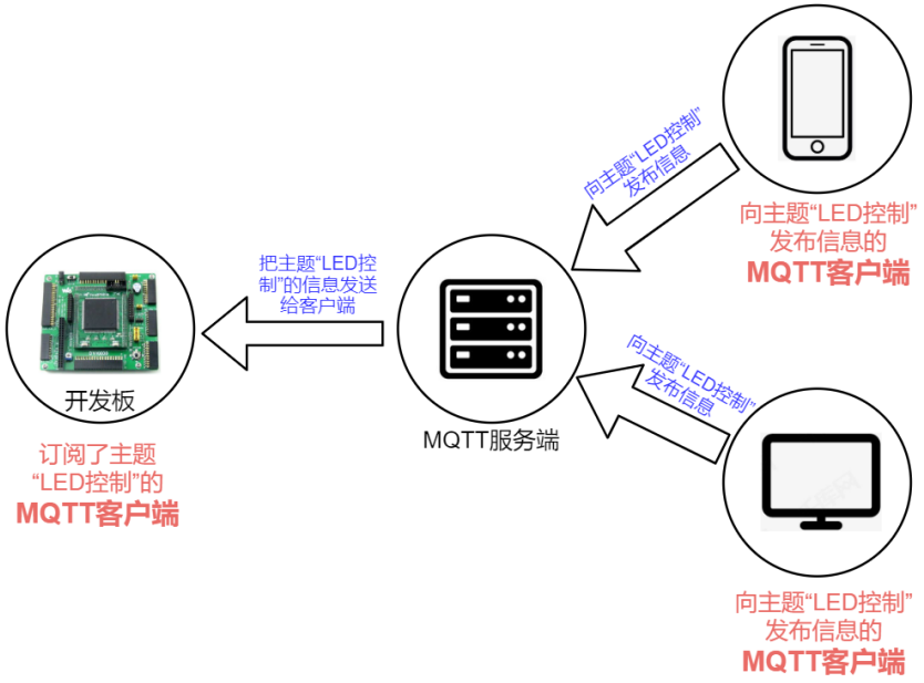 MQTT——MqttBox