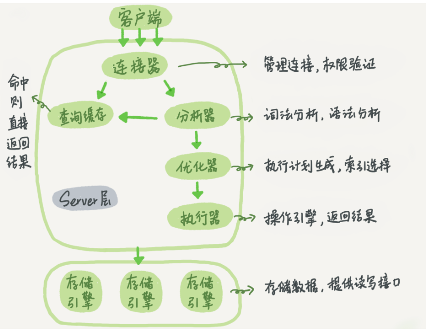 深入解读MySQL InnoDB存储引擎Update语句执行过程