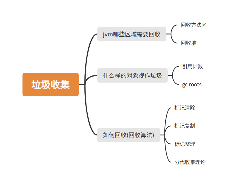 《深入理解Java虚拟机》第三章读书笔记（一）——垃圾回收算法