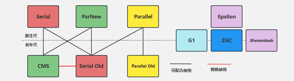 《深入理解Java虚拟机》第三章读书笔记（三）——经典垃圾回收器