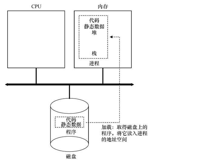 《操作系统导论》读书笔记1——CPU虚拟化，进程