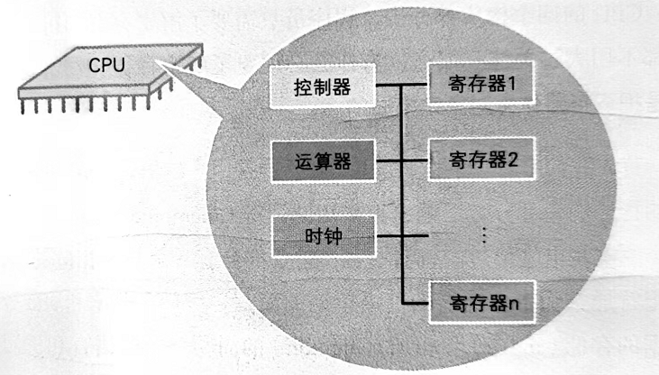 《程序是怎样跑起来的》读书笔记1——对程序员来说CPU是什么