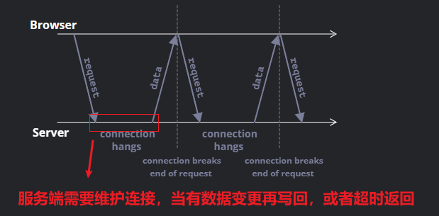 Tomcat长轮询原理与源码解析