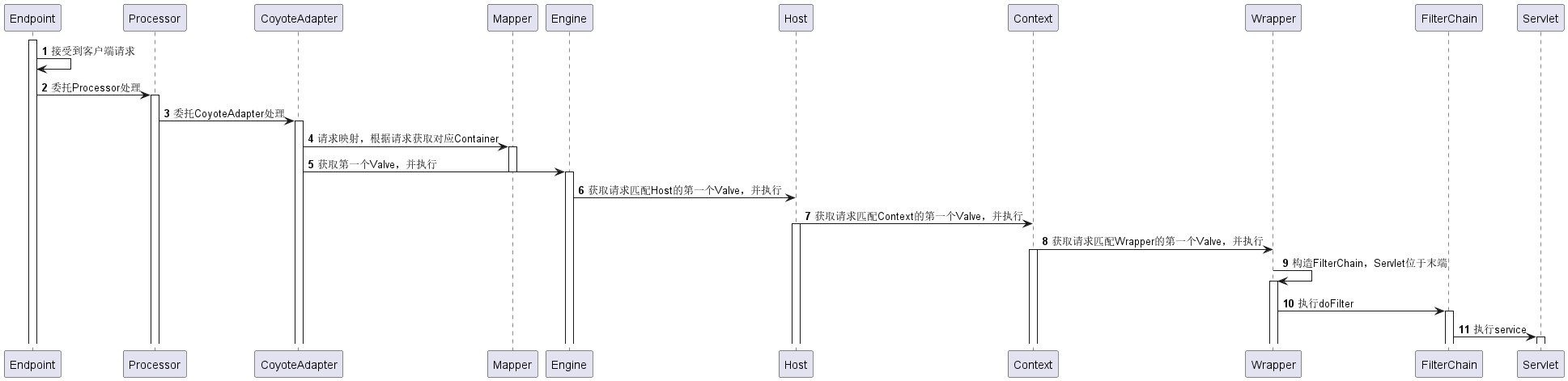 Tomcat请求处理流程与源码浅析