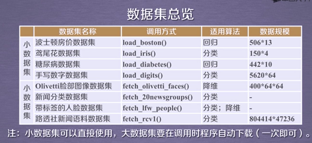 2.Sklearn库标准数据集及基本功能