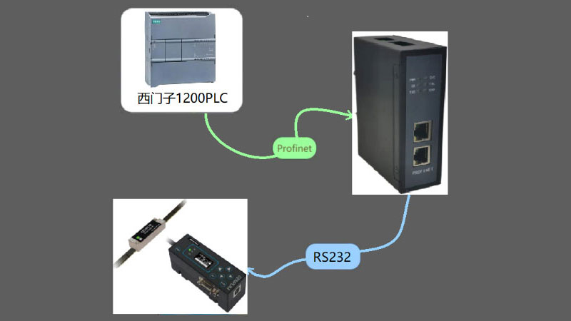 项目案例丨小疆RS232转PROFINET网关链接磁栅尺MAS-200与PLC的配置