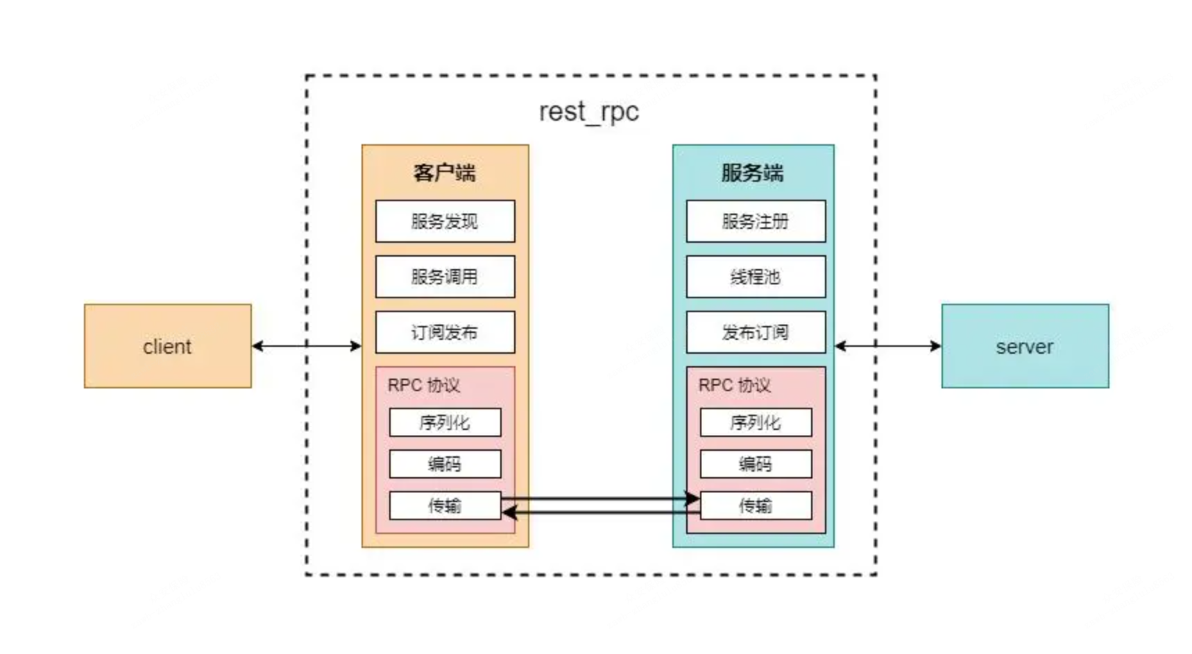 什么是RPC? （全面了解）