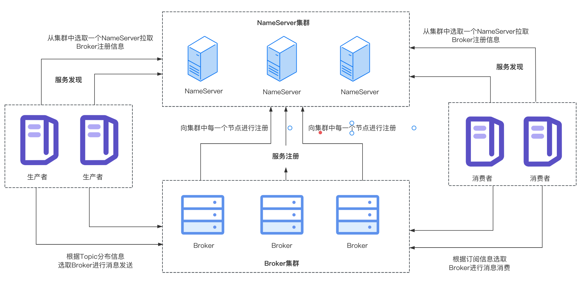 【RocketMQ】NameServer总结