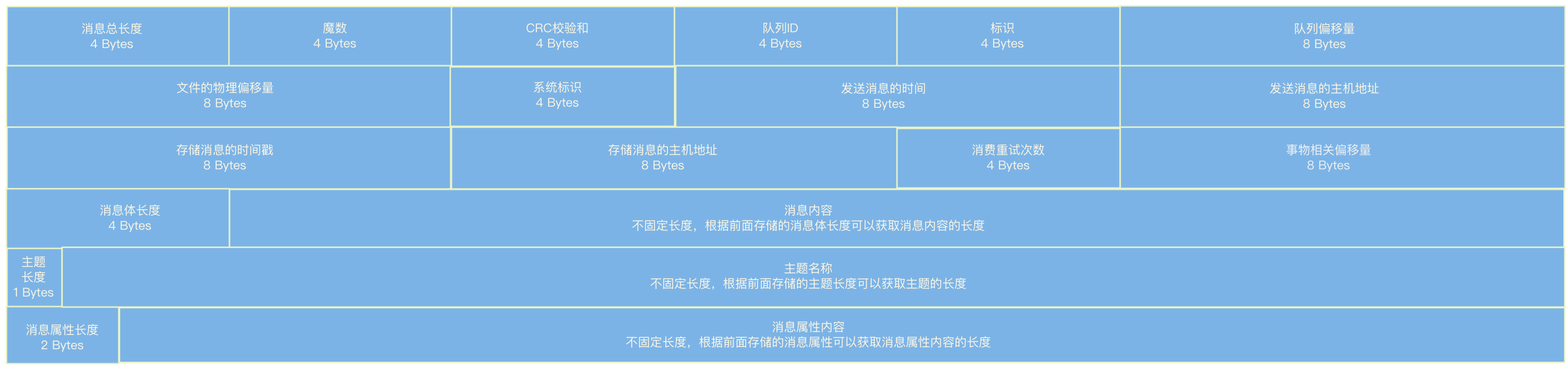 【RocketMQ】消息的存储总结