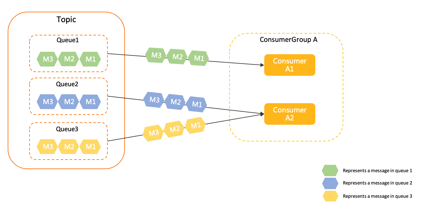 【RocketMQ】RocketMQ 5.0新特性（二）- Pop消费模式