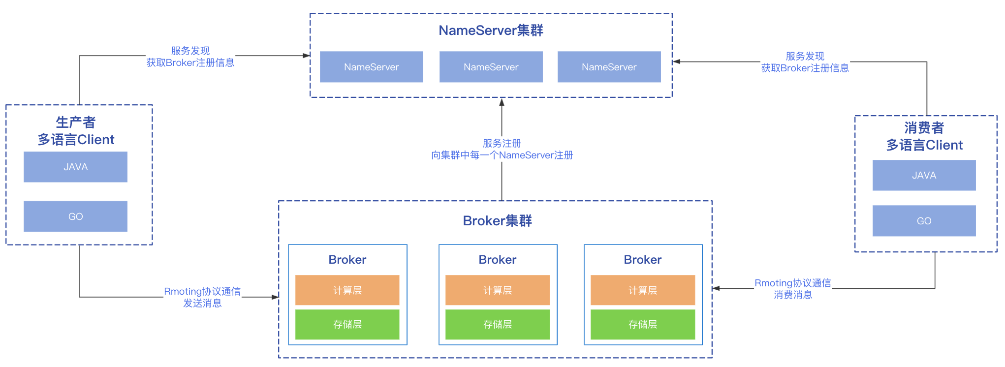 【RcoketMQ】RcoketMQ 5.0新特性（一）- Proxy