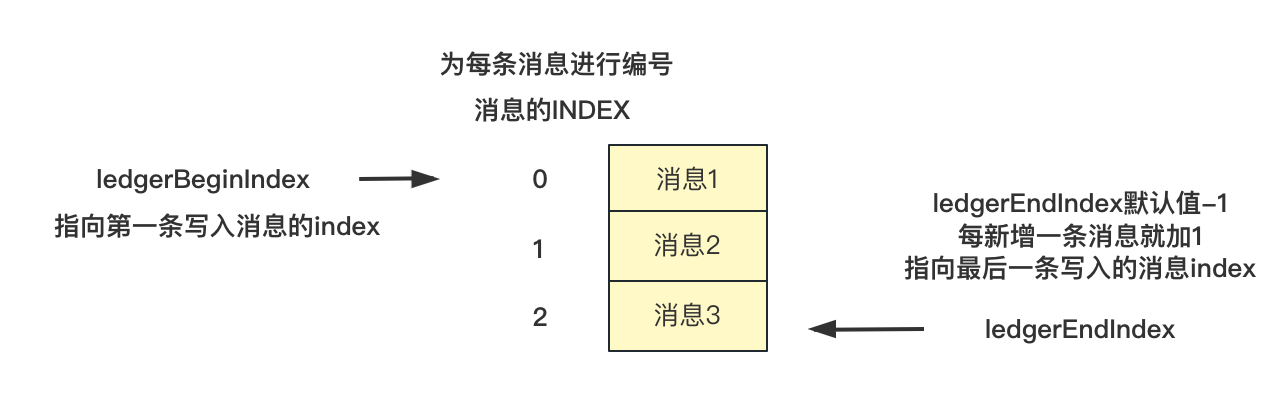 【RocketMQ】Dledger模式下的日志复制