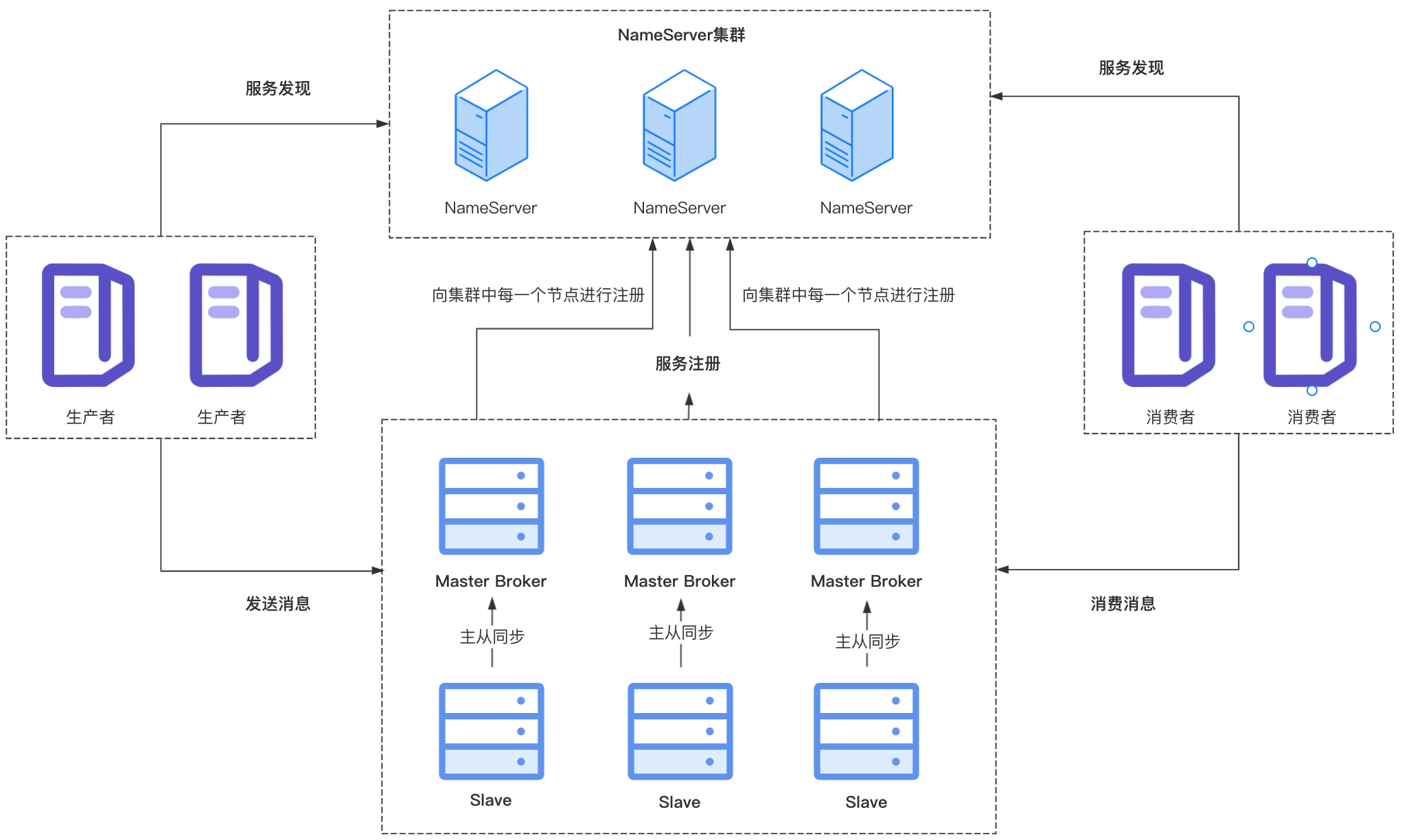 【RocketMQ】RocketMQ 5.0新特性（三）- Controller模式-小白菜博客