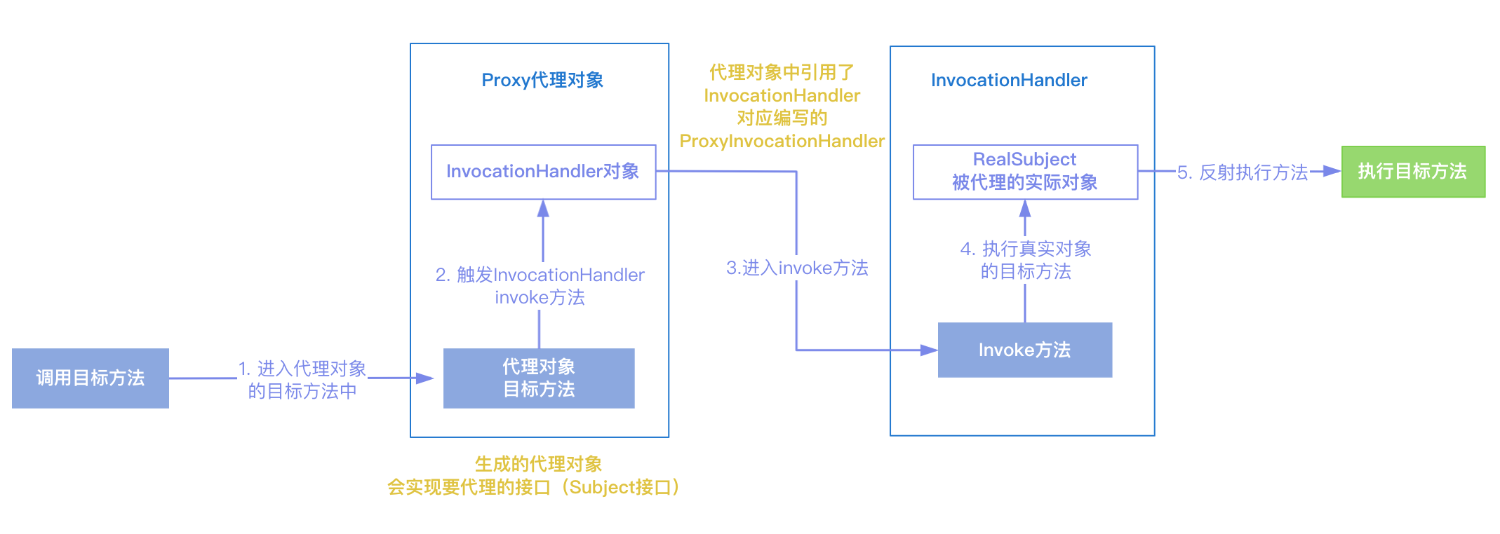 【Java】JDK动态代理实现原理