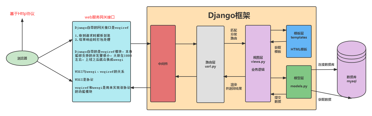 中间件基础