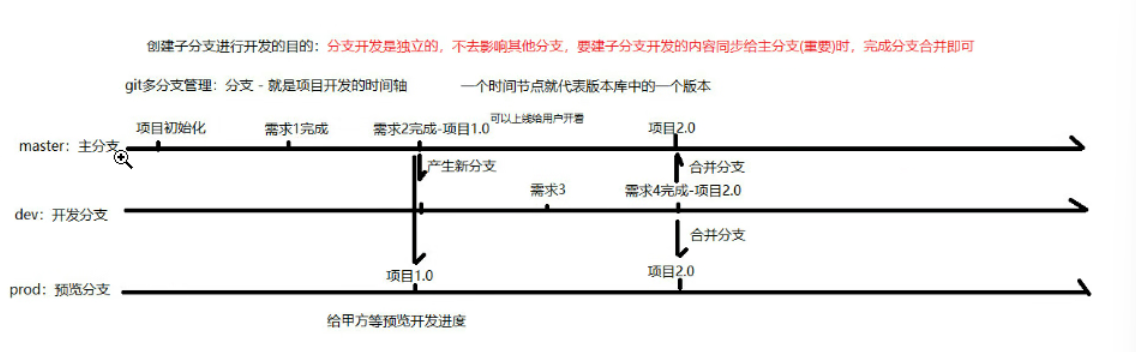 【Git】git多分支开发 git远程仓库 ssh链接远程仓库 协同开发 冲突解决  线上分支合并 pycharm操作git 远程仓库回滚