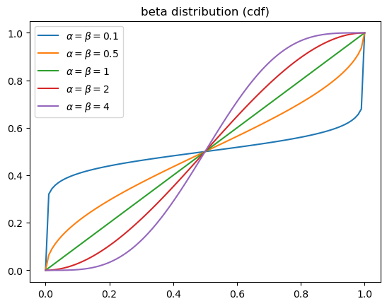 beta-distribution-cdf