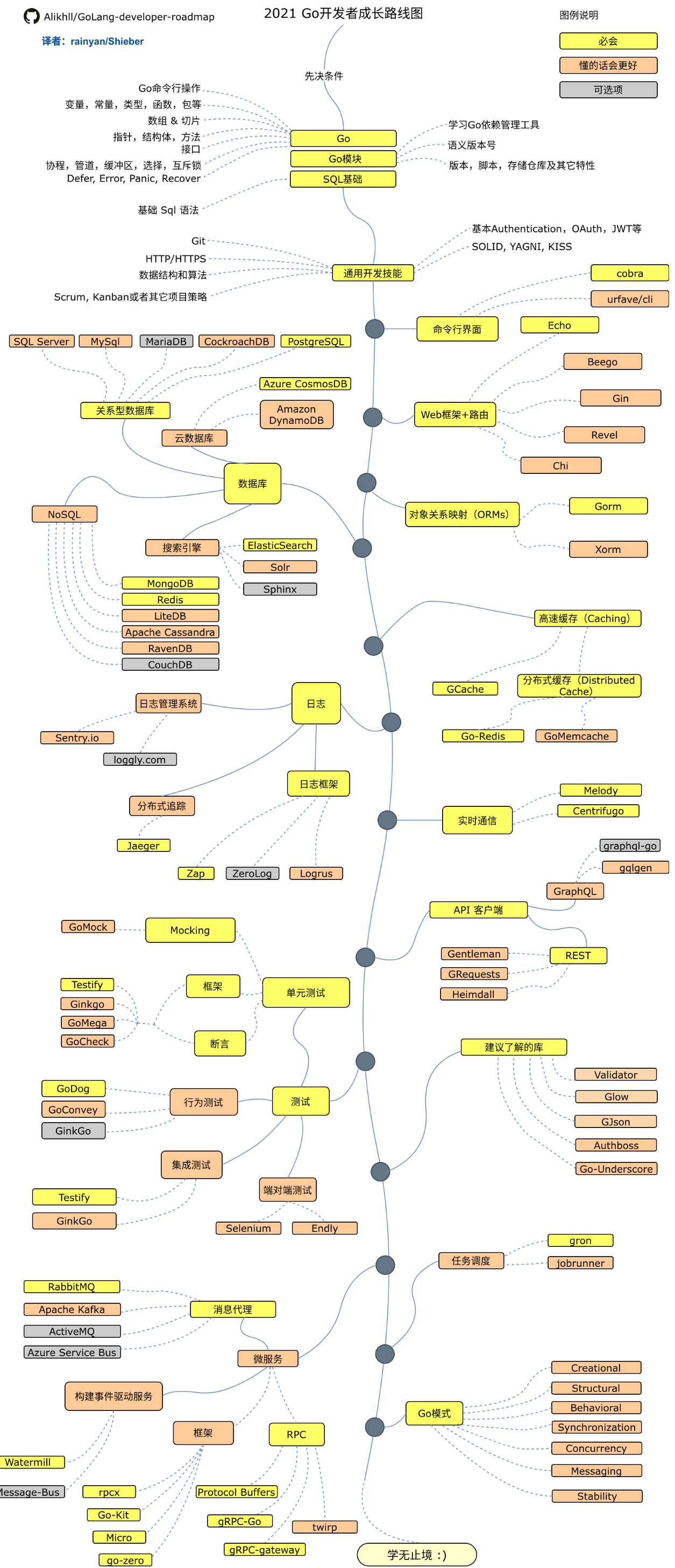 https://github.com/Alikhll/golang-developer-roadmap/blob/master/i18n/zh-CN/ReadMe-zh-CN.md