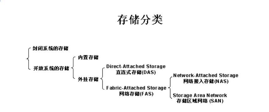 一文带你彻底搞清楚DAS/SAN/NAS